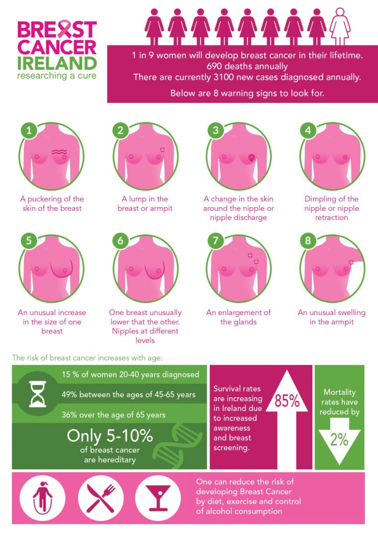 Breast Cancer Risk By Age Chart