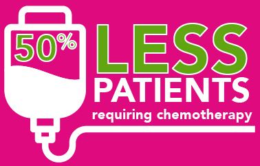 Less Patients